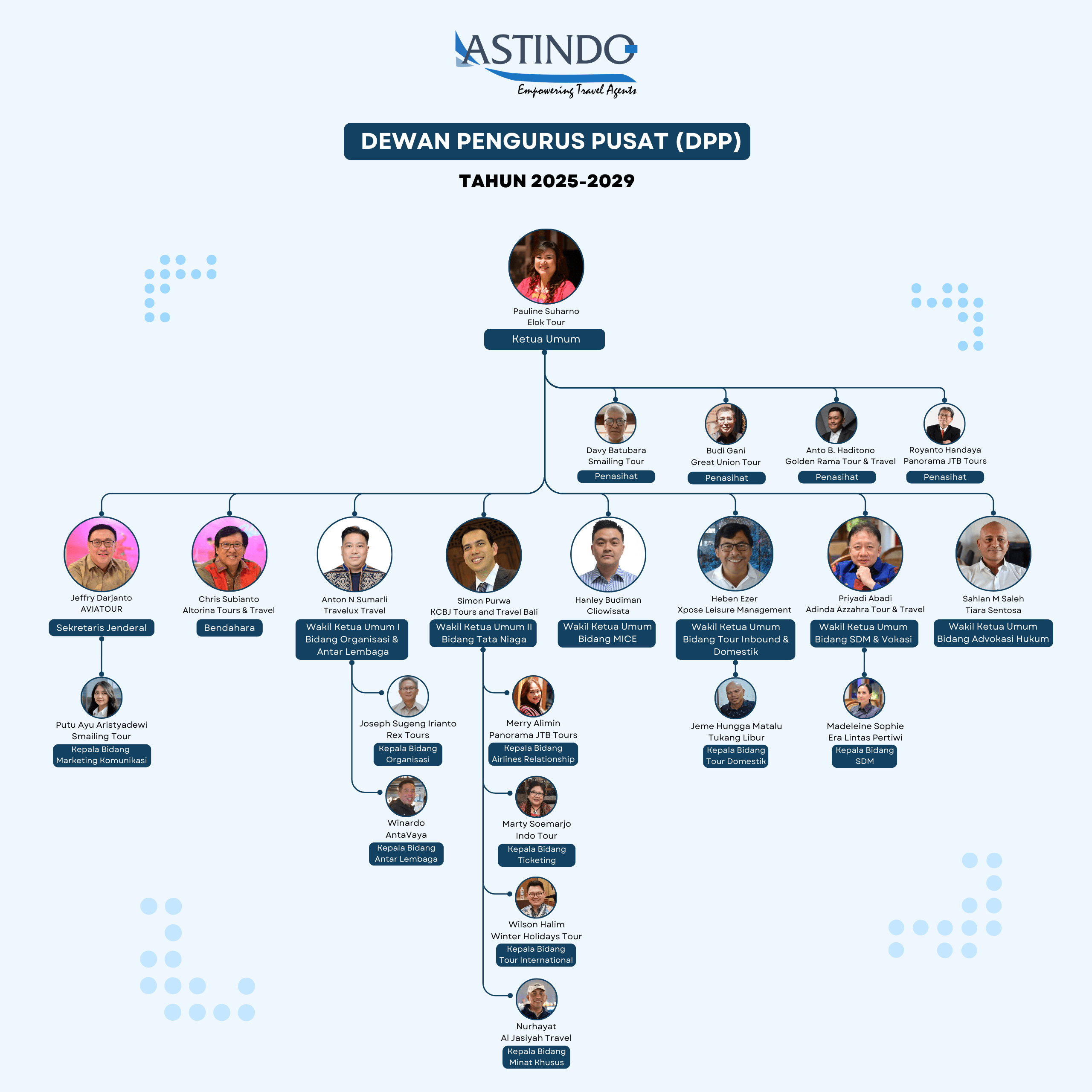 ASTINDO Organization Chart Dewan Pengurus Pusat 2025-2029